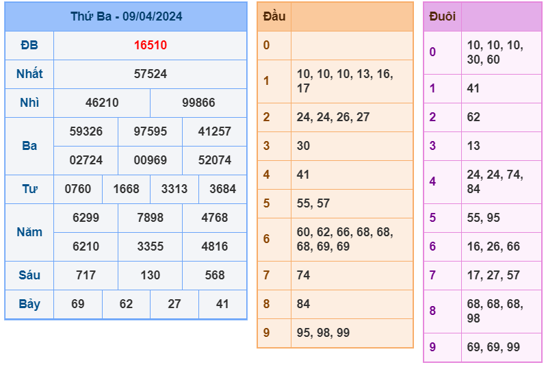 XSMB ngày 09-4-2024