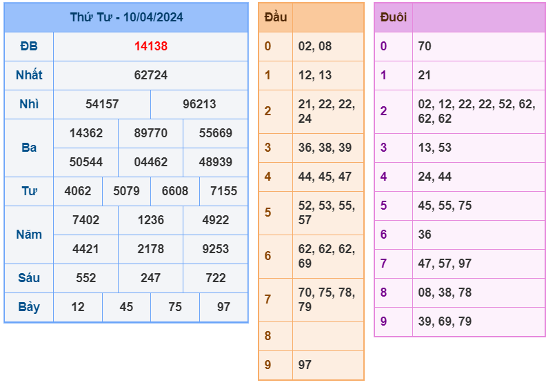 XSMB ngày 10-4-2024