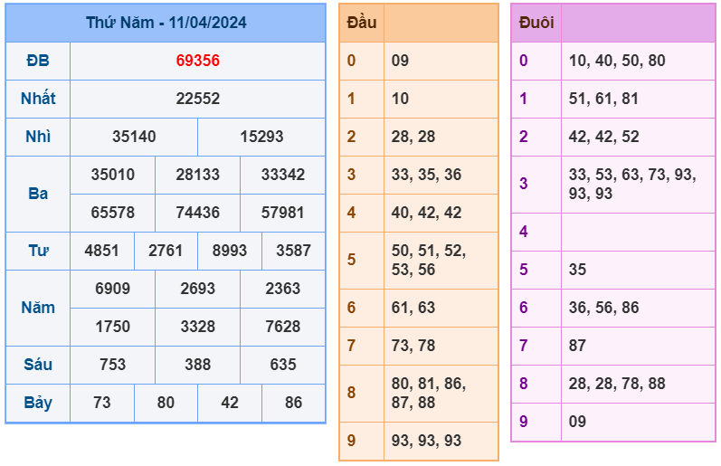 XSMB ngày 11-4-2024