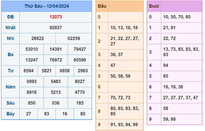 XSMB ngày 2-4-2024