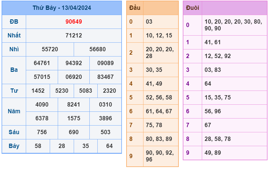 XSMB ngày 13-4-2024