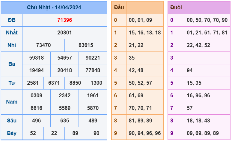 XSMB ngày 14-4-2024