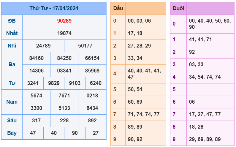 XSMB ngày 17-4-2024