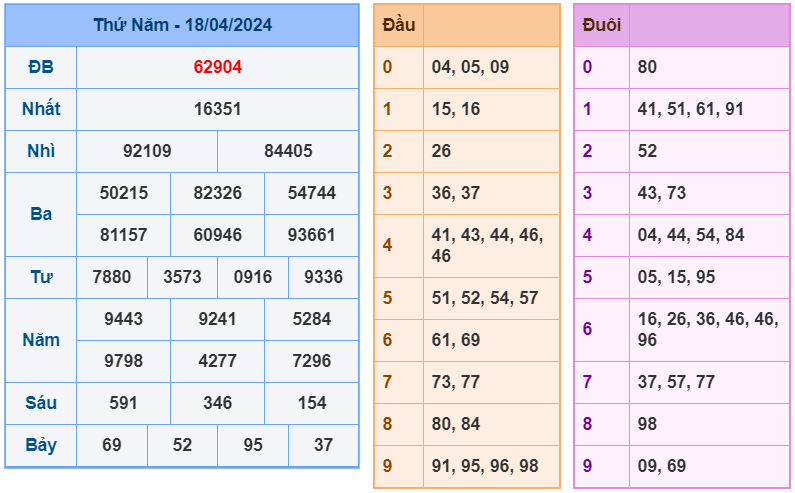 XSMB ngày 18-4-2024