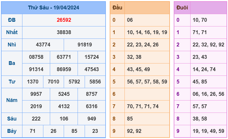 XSMB ngày 19-4-2024