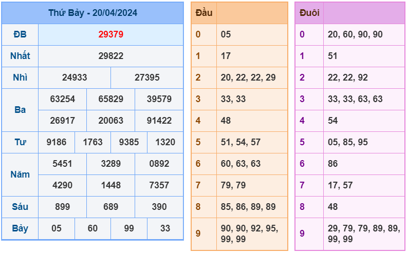 XSMB ngày 20-4-2024