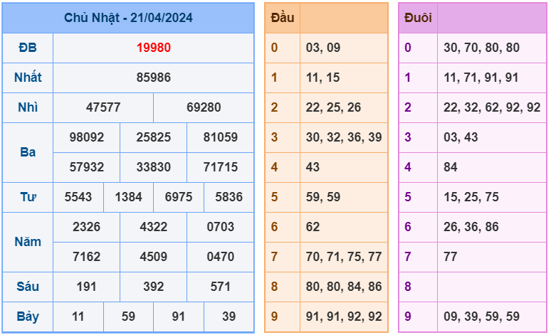 XSMB ngày 21-4-2024