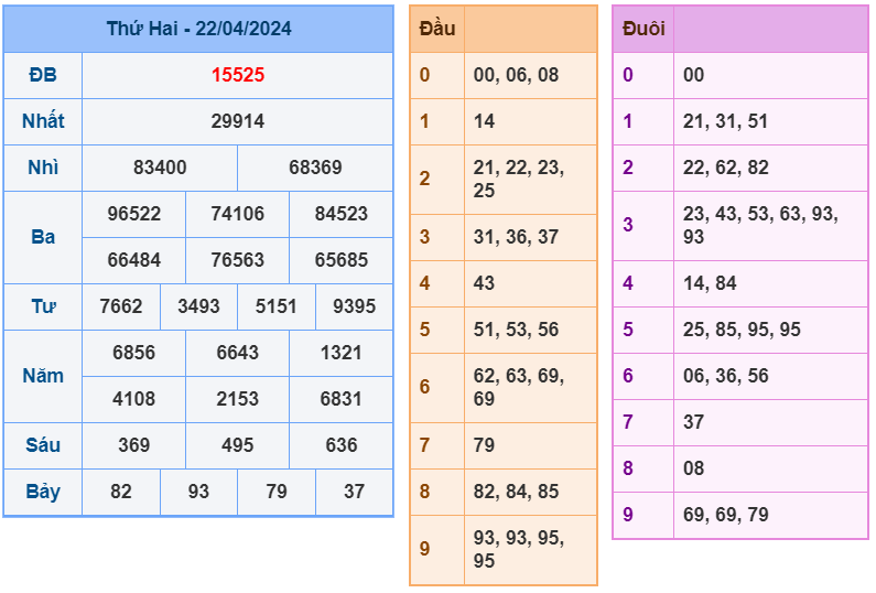 XSMB ngày 22-4-2024