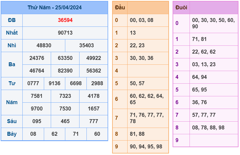 XSMB ngày 25-4-2024