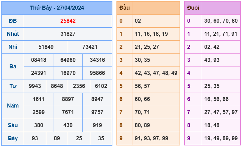 XSMB ngày 27-4-2024