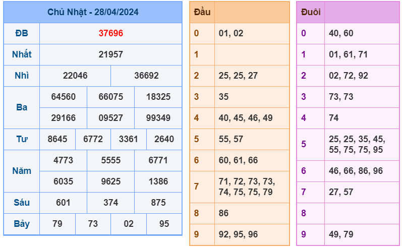 XSMB ngày 28-4-2024