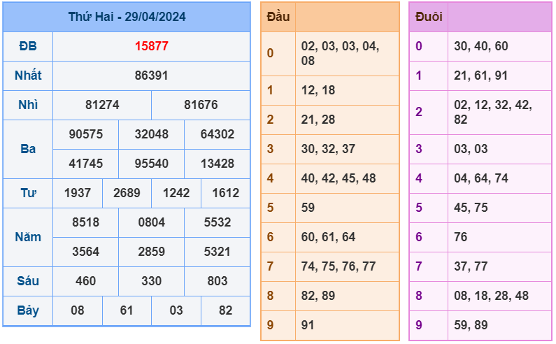 XSMB ngày 29-4-2024