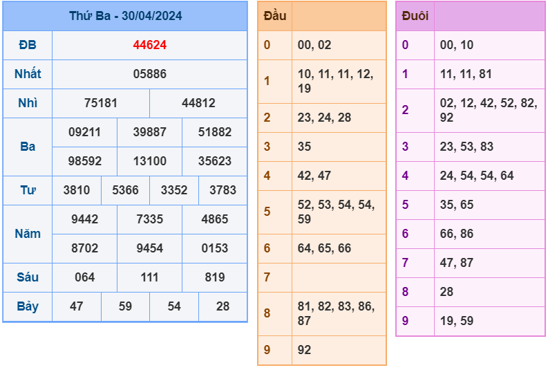 XSMB ngày 30-4-2024