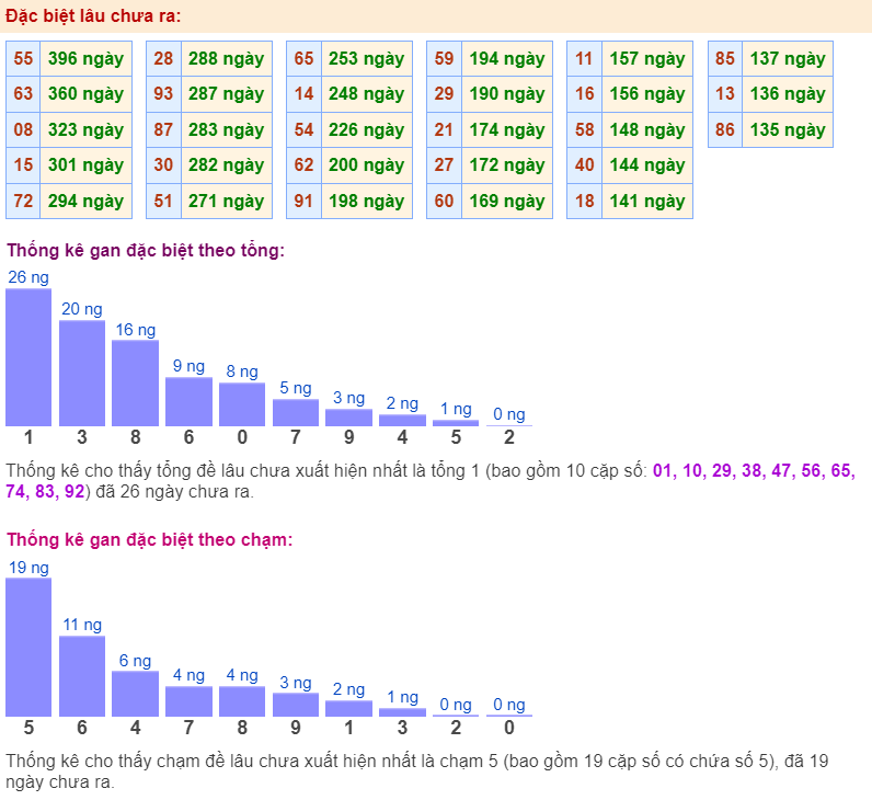 Thống kê gan đặc biệt ngày 01-6-2024