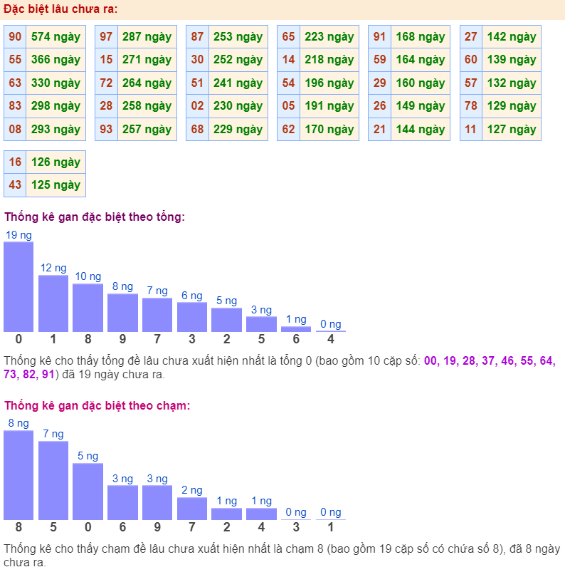 Thống kê gan đặc biệt ngày 02-5-2024