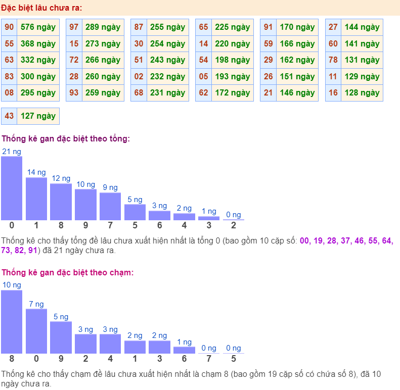 Thống kê gan đặc biệt ngày 04-5-2024