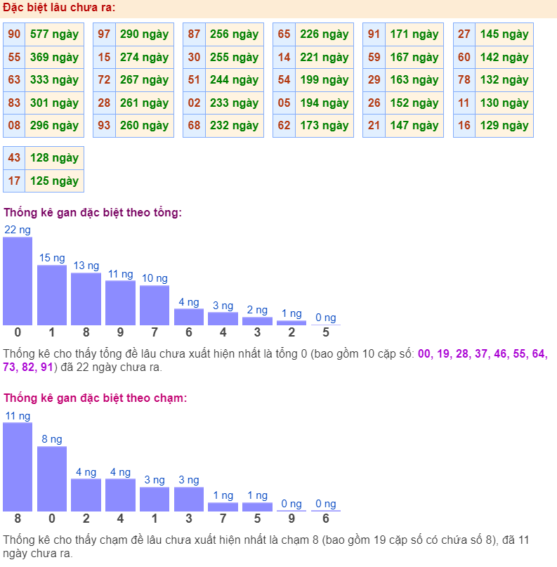 Thống kê gan đặc biệt ngày 05-5-2024