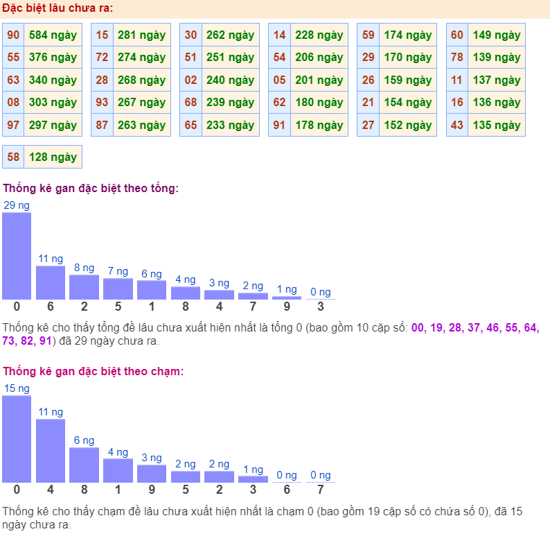 Thống kê gan đặc biệt ngày 12-5-2024