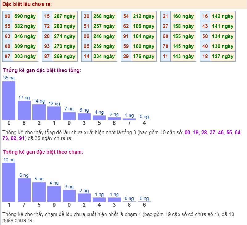 Thống kê gan đặc biệt ngày 18-5-2024