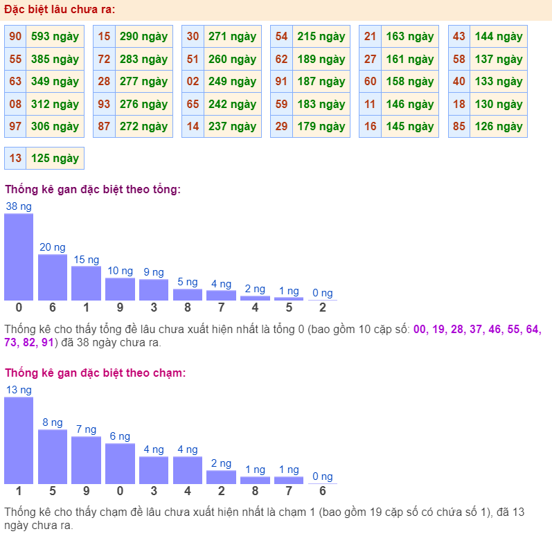 Thống kê gan đặc biệt ngày 21-5-2024