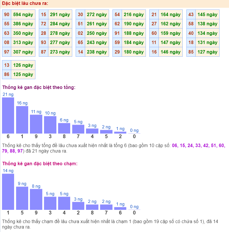 Thống kê gan đặc biệt ngày 22-5-2024