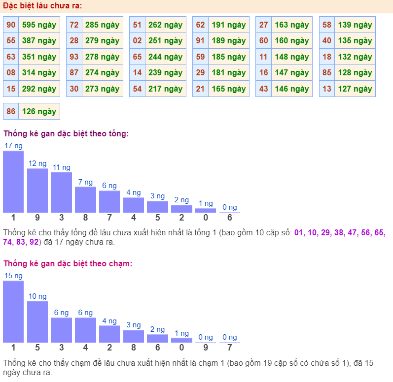 Thống kê gan đặc biệt ngày 23-5-2024