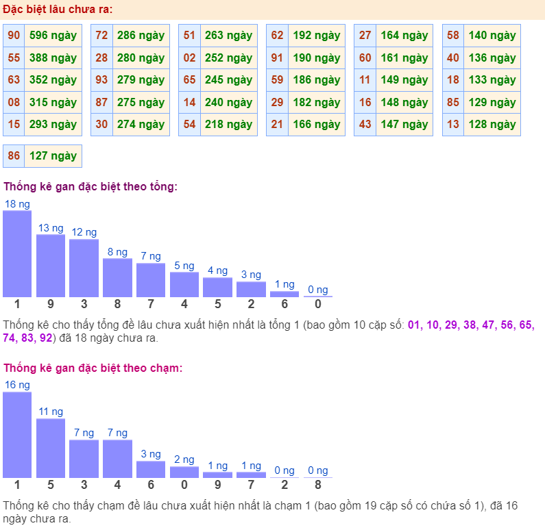 Thống kê gan đặc biệt ngày 23-5-2024