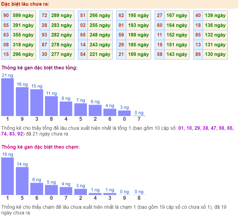 Thống kê gan đặc biệt ngày 27-5-2024