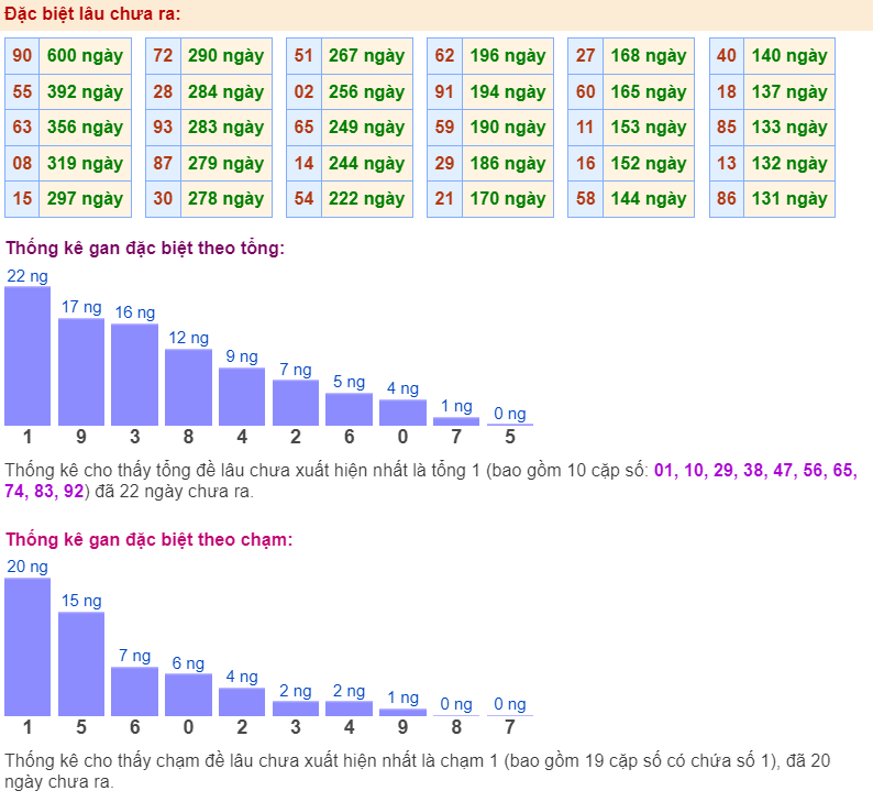 Thống kê gan đặc biệt ngày 28-5-2024