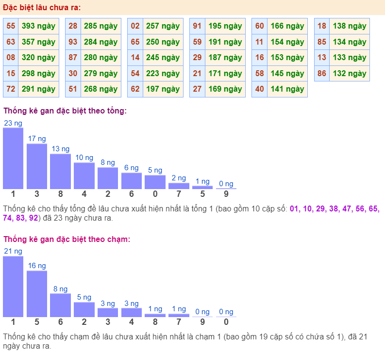 Thống kê gan đặc biệt ngày 29-5-2024