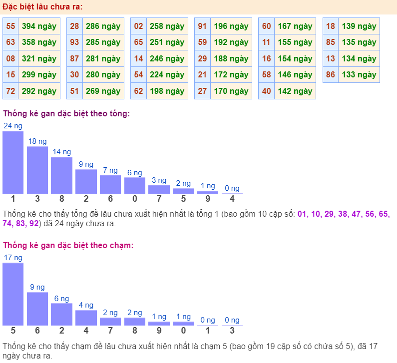 Thống kê gan đặc biệt ngày 30-5-2024