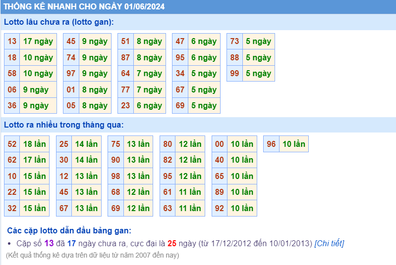 Thống kê loto ngày 01-6-2024