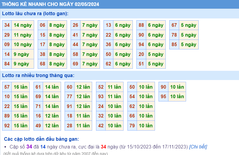 Thống kê loto ngày 02-5-2024