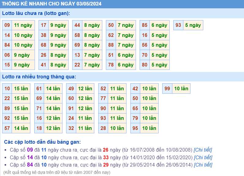 Thống kê loto ngày 03-5-2024