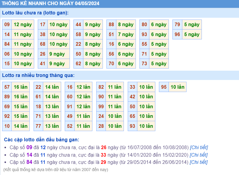 Thống kê loto ngày 04-5-2024