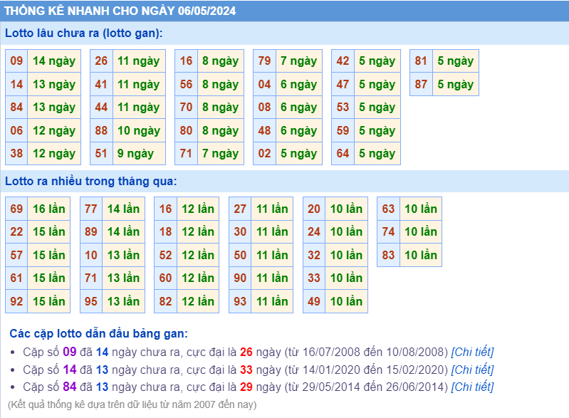 Thống kê loto ngày 06-5-2024