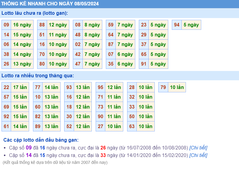 Thống kê loto ngày 08-5-2024