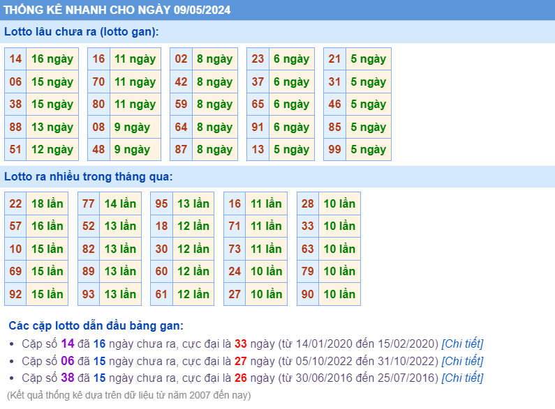 Thống kê loto ngày 09-5-2024