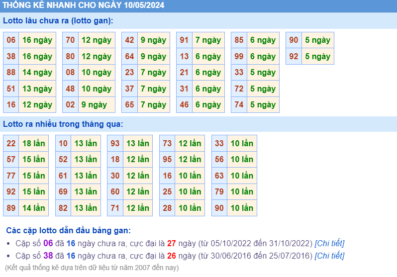Thống kê loto ngày 10-5-2024
