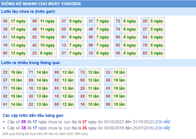 Thống kê loto ngày 11-5-2024