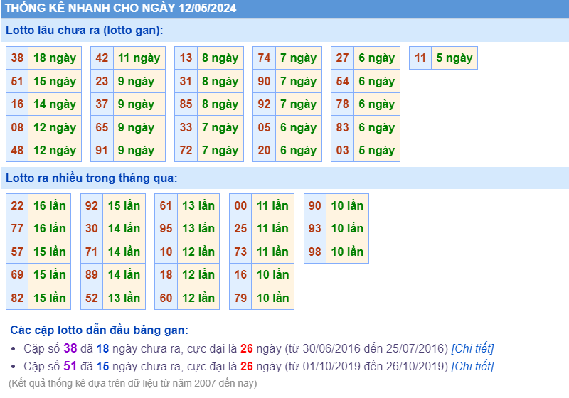 Thống kê loto ngày 12-5-2024