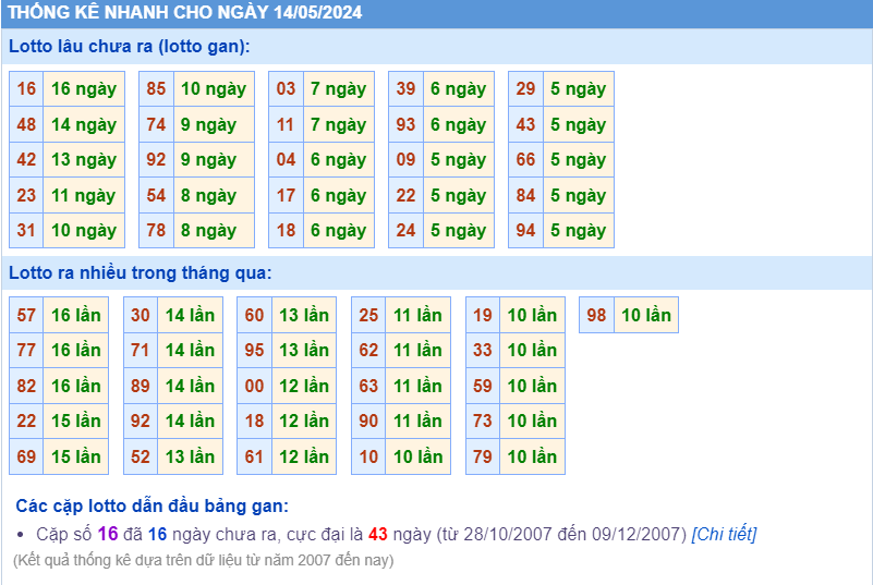 Thống kê loto ngày 14-5-2024