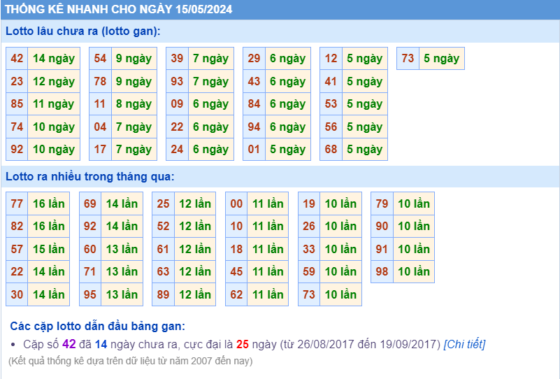 Thống kê loto ngày 15-5-2024