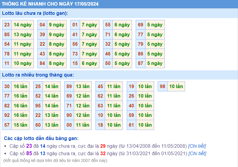 Thống kê loto ngày 17-5-2024