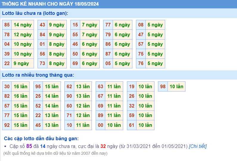 Thống kê loto ngày 18-5-2024