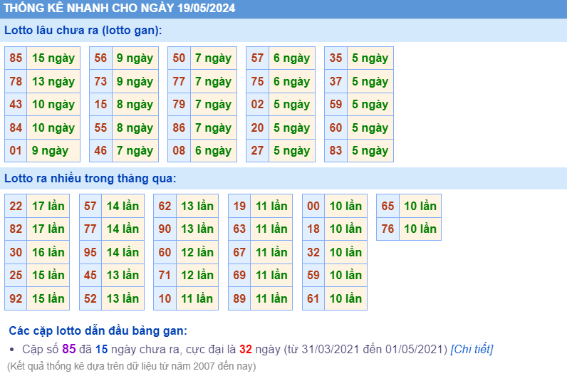 Thống kê loto ngày 19-5-2024