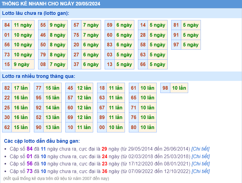 Thống kê loto ngày 20-5-2024