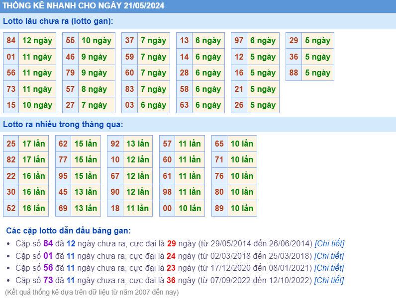 Thống kê loto ngày 21-5-2024