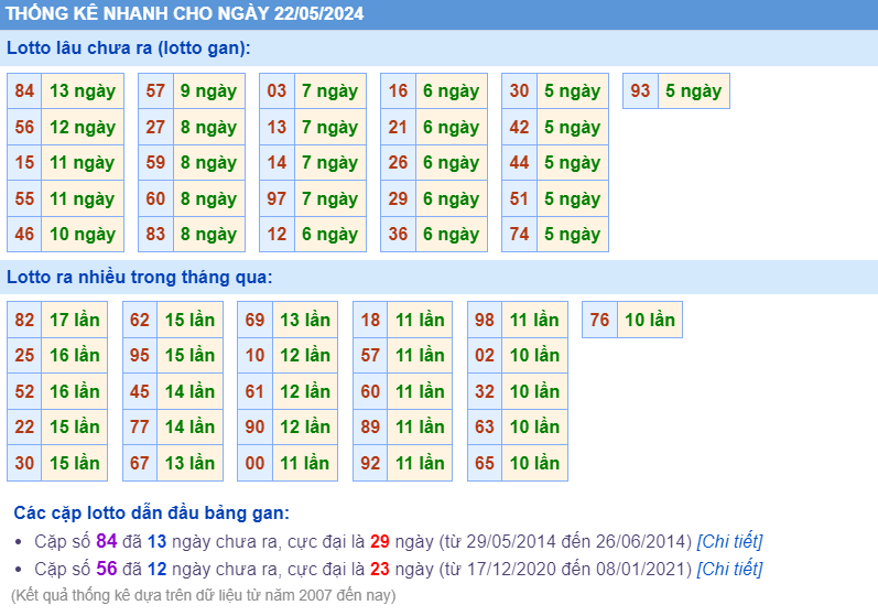 Thống kê loto ngày 22-5-2024