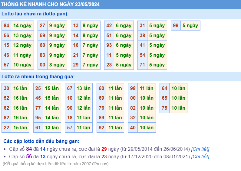 Thống kê loto ngày 23-5-2024